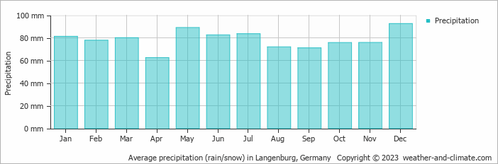 Average monthly rainfall, snow, precipitation in Langenburg, 