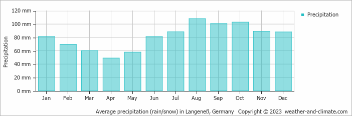 Average monthly rainfall, snow, precipitation in Langeneß, Germany