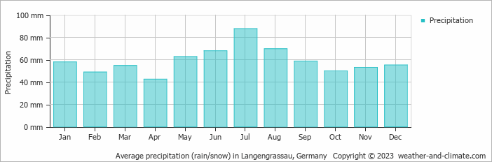 Average monthly rainfall, snow, precipitation in Langengrassau, 