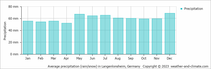 Average monthly rainfall, snow, precipitation in Langenlonsheim, 