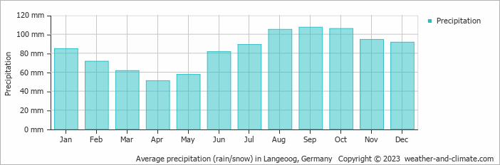 Average monthly rainfall, snow, precipitation in Langeoog, 