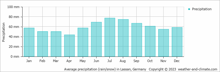 Average monthly rainfall, snow, precipitation in Lassan, Germany