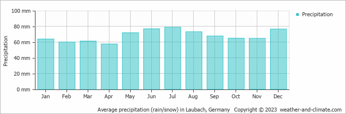 Average monthly rainfall, snow, precipitation in Laubach, Germany