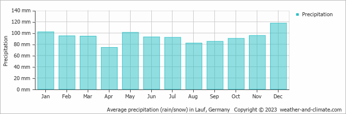 Average monthly rainfall, snow, precipitation in Lauf, Germany