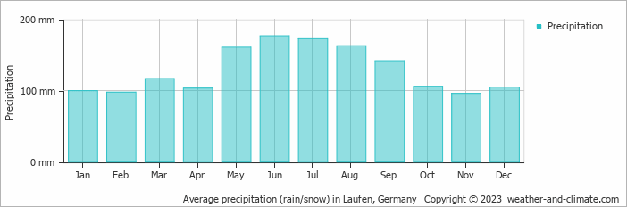 Average monthly rainfall, snow, precipitation in Laufen, Germany