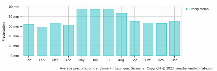Average monthly rainfall, snow, precipitation in Lauingen, Germany