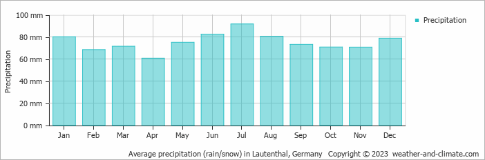 Average monthly rainfall, snow, precipitation in Lautenthal, Germany