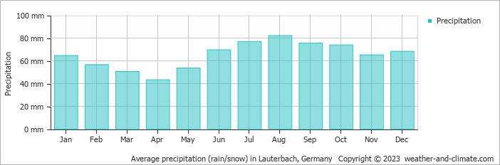 Average monthly rainfall, snow, precipitation in Lauterbach, 