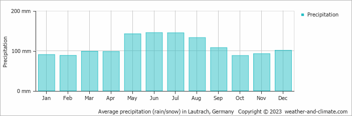 Average monthly rainfall, snow, precipitation in Lautrach, 