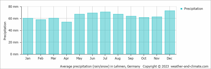 Average monthly rainfall, snow, precipitation in Lehmen, Germany