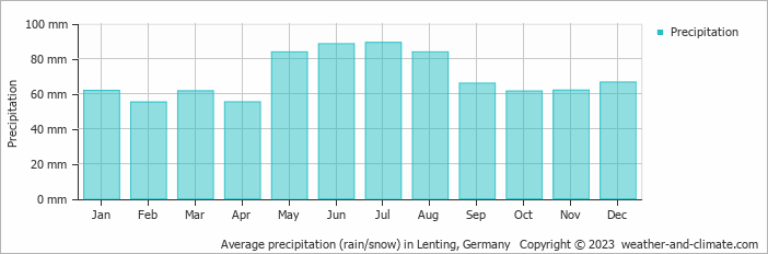 Average monthly rainfall, snow, precipitation in Lenting, Germany