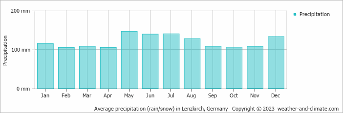 Average monthly rainfall, snow, precipitation in Lenzkirch, 