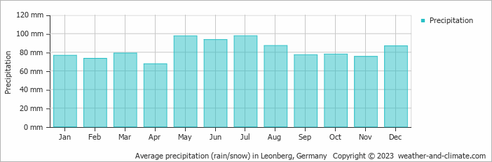 Average monthly rainfall, snow, precipitation in Leonberg, 