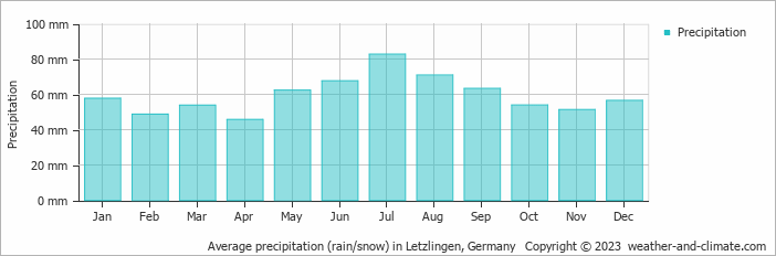 Average monthly rainfall, snow, precipitation in Letzlingen, Germany