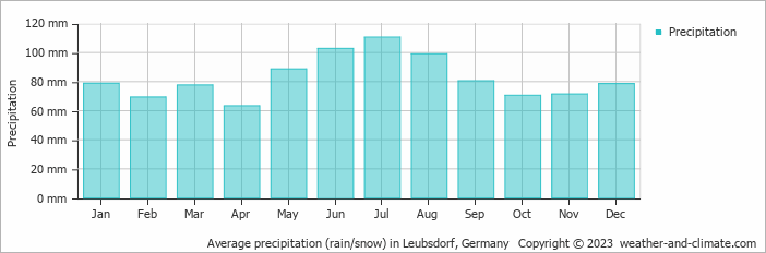 Average monthly rainfall, snow, precipitation in Leubsdorf, 