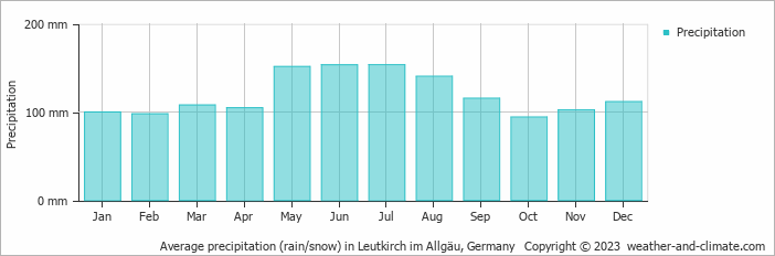Average monthly rainfall, snow, precipitation in Leutkirch im Allgäu, Germany