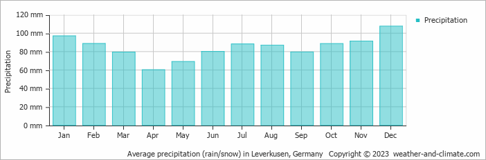 Average monthly rainfall, snow, precipitation in Leverkusen, Germany
