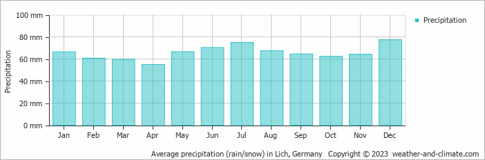Average monthly rainfall, snow, precipitation in Lich, Germany