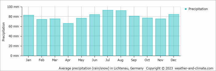Average monthly rainfall, snow, precipitation in Lichtenau, Germany