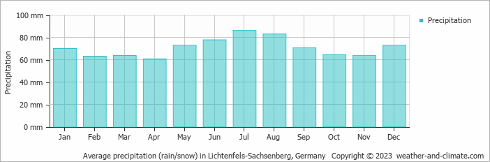 Average monthly rainfall, snow, precipitation in Lichtenfels-Sachsenberg, 