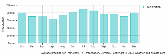 Average monthly rainfall, snow, precipitation in Lichtenhagen, Germany