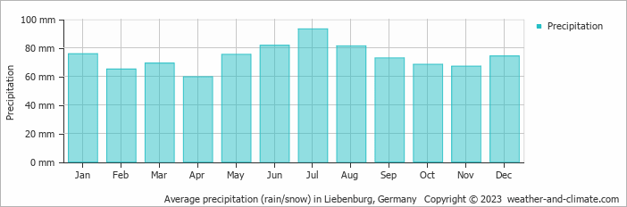 Average monthly rainfall, snow, precipitation in Liebenburg, 