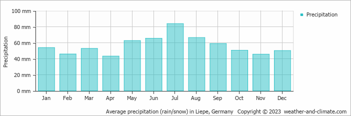 Average monthly rainfall, snow, precipitation in Liepe, Germany