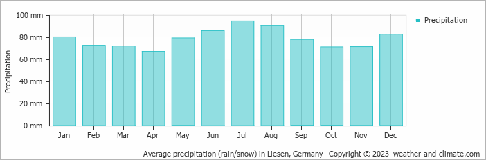 Average monthly rainfall, snow, precipitation in Liesen, 