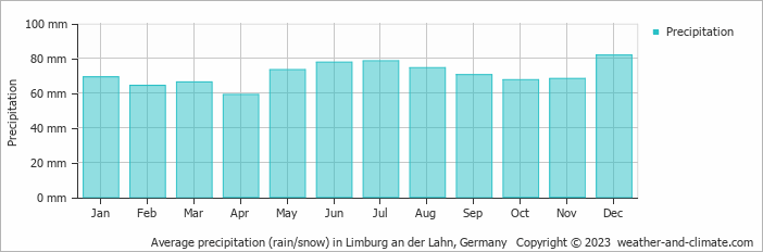 Average monthly rainfall, snow, precipitation in Limburg an der Lahn, Germany