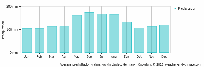 Average monthly rainfall, snow, precipitation in Lindau, 