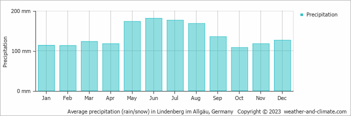 Average monthly rainfall, snow, precipitation in Lindenberg im Allgäu, Germany