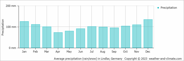Average monthly rainfall, snow, precipitation in Lindlar, Germany
