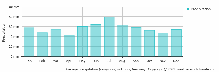 Average monthly rainfall, snow, precipitation in Linum, Germany