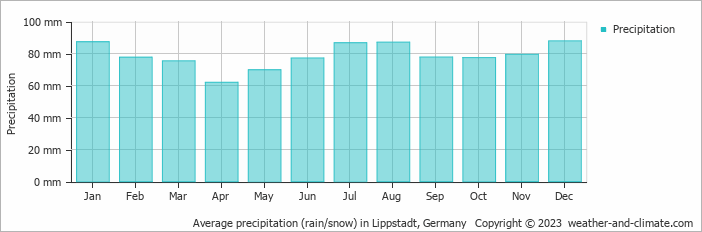 Average monthly rainfall, snow, precipitation in Lippstadt, 