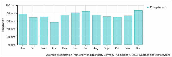 Average monthly rainfall, snow, precipitation in Litzendorf, 