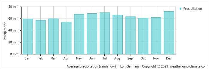 Average monthly rainfall, snow, precipitation in Löf, Germany
