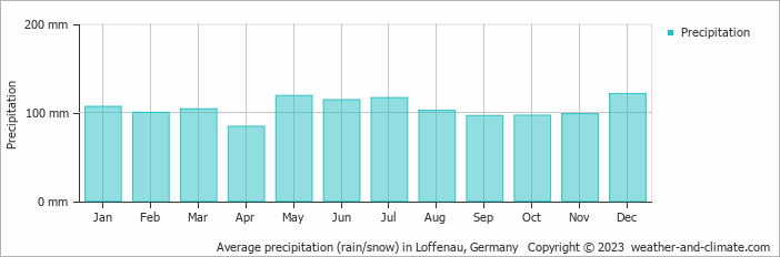 Average monthly rainfall, snow, precipitation in Loffenau, Germany