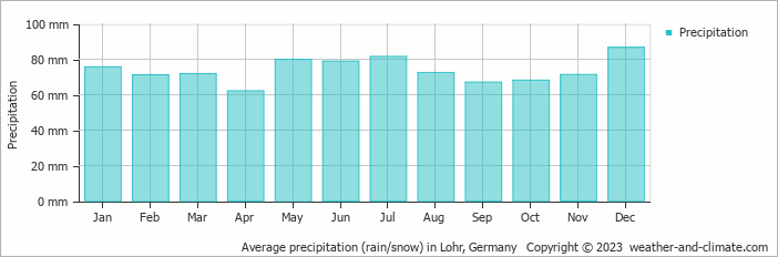 Average monthly rainfall, snow, precipitation in Lohr, Germany
