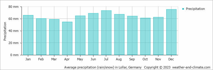 Average monthly rainfall, snow, precipitation in Lollar, Germany