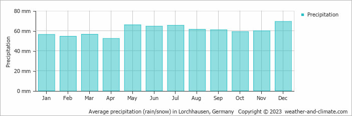 Average monthly rainfall, snow, precipitation in Lorchhausen, Germany