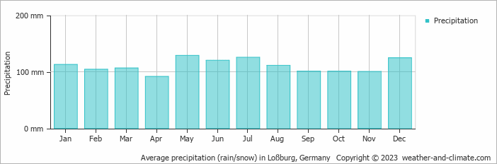 Average monthly rainfall, snow, precipitation in Loßburg, 