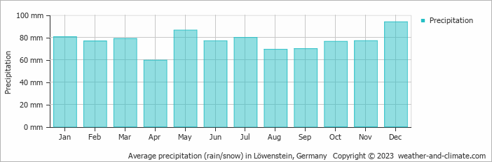 Average monthly rainfall, snow, precipitation in Löwenstein, Germany