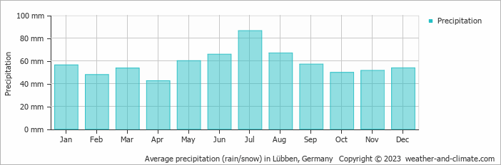 Average monthly rainfall, snow, precipitation in Lübben, 