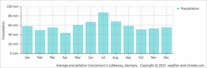 Average monthly rainfall, snow, precipitation in Lübbenau, Germany