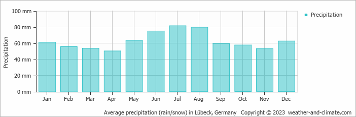 Average monthly rainfall, snow, precipitation in Lübeck, Germany