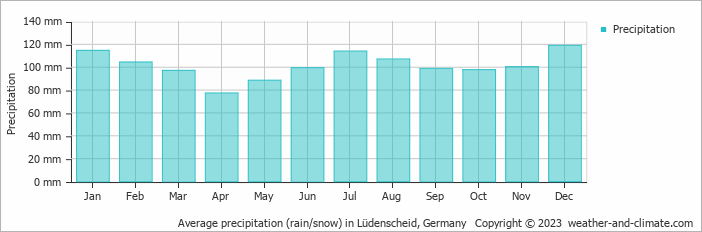 Average monthly rainfall, snow, precipitation in Lüdenscheid, Germany