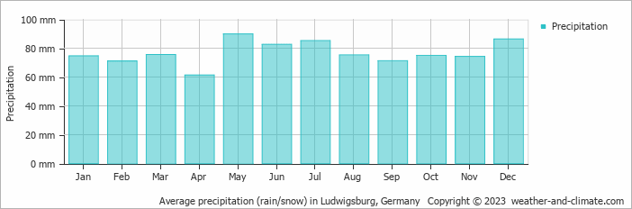 Average monthly rainfall, snow, precipitation in Ludwigsburg, 