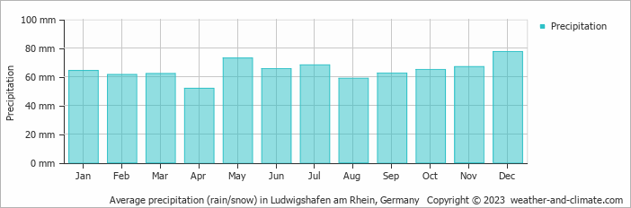 Average monthly rainfall, snow, precipitation in Ludwigshafen am Rhein, Germany