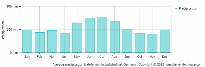 Average monthly rainfall, snow, precipitation in Ludwigsthal, Germany