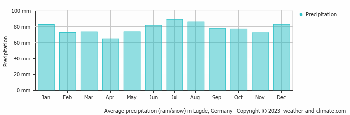 Average monthly rainfall, snow, precipitation in Lügde, 